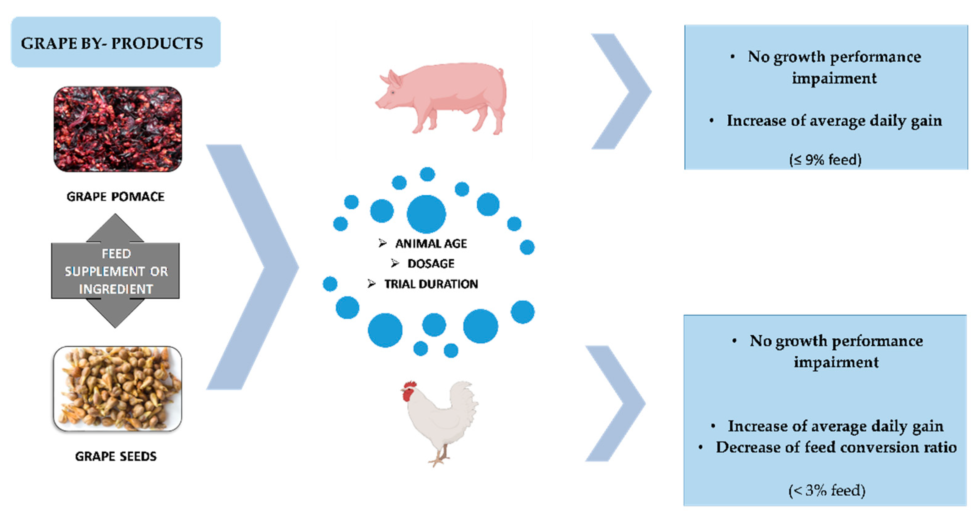 Animals | Free Full-Text | Grape By-Products as Feedstuff for Pig and Poultry Production Animals | Free Full-Text | Grape By-Products as Feedstuff for Pig and Poultry Production