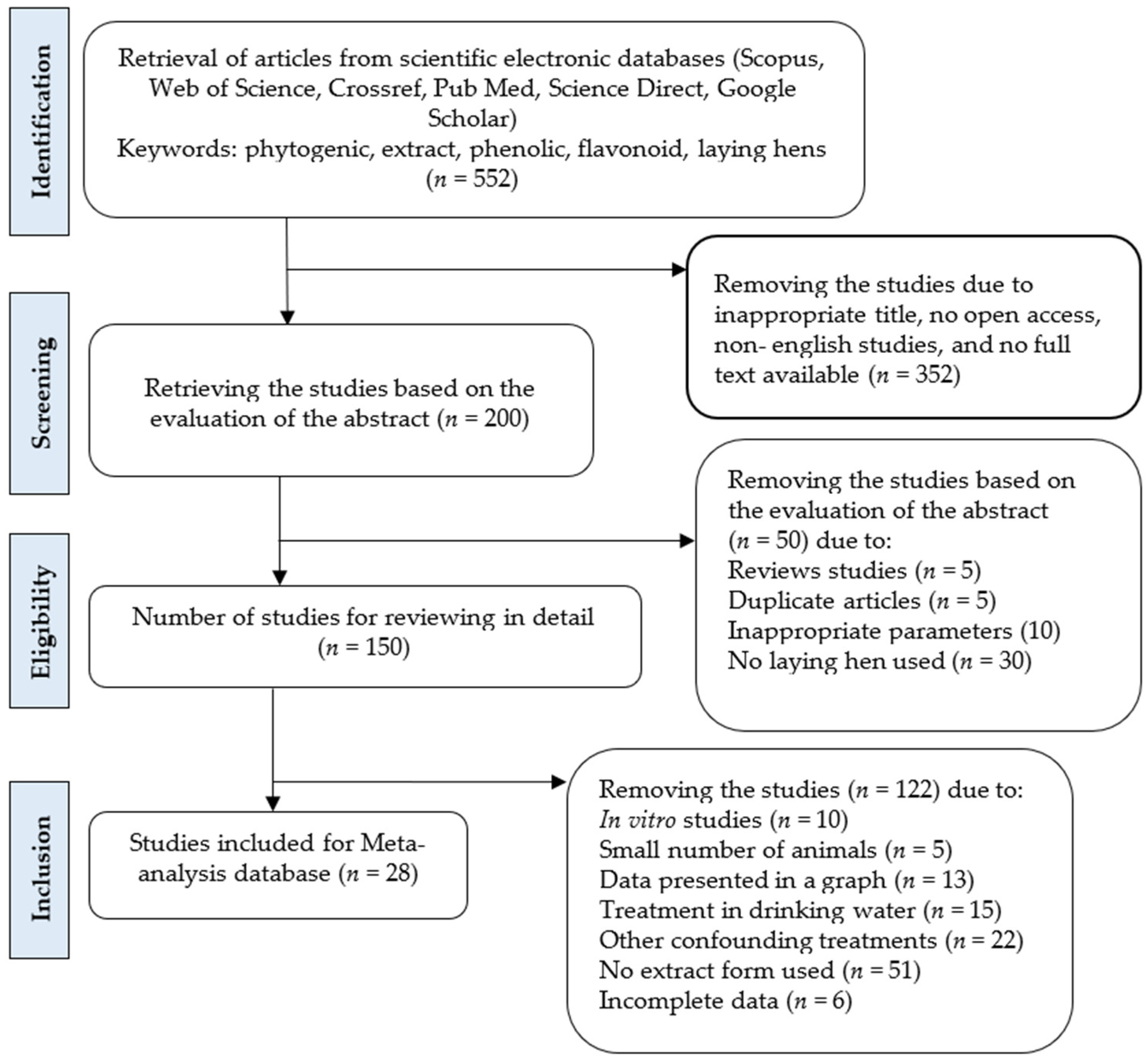 Animals | Free Full-Text | Dietary Phytogenic Extracts Favorably 