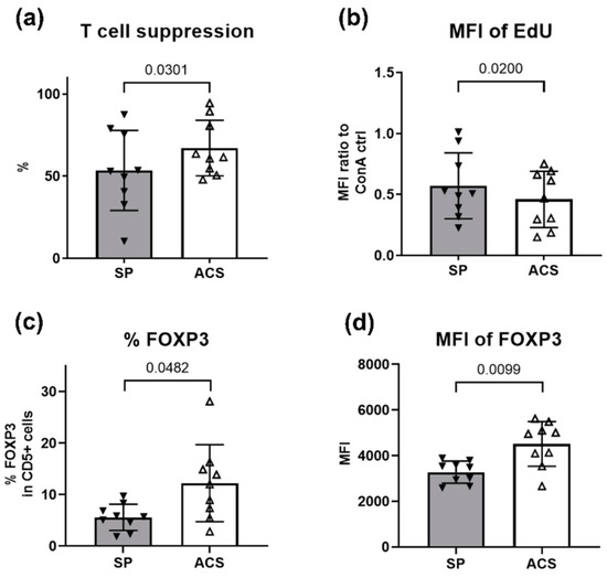 Animals Free FullText In Vitro AntiInflammatory and Regenerative