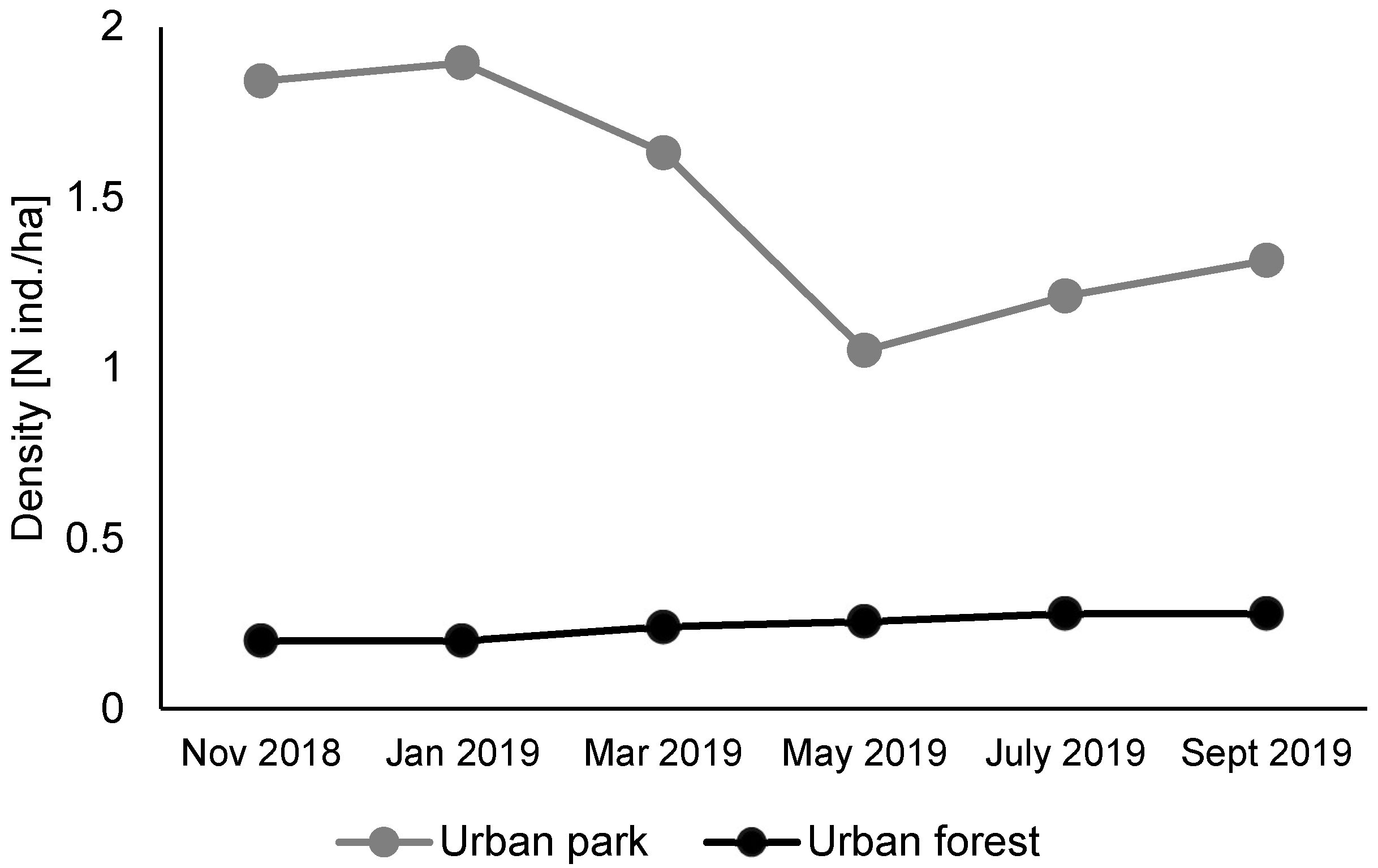 Animals Free FullText Body Condition and Breeding of Urban Red Squirrels Comparison of Two