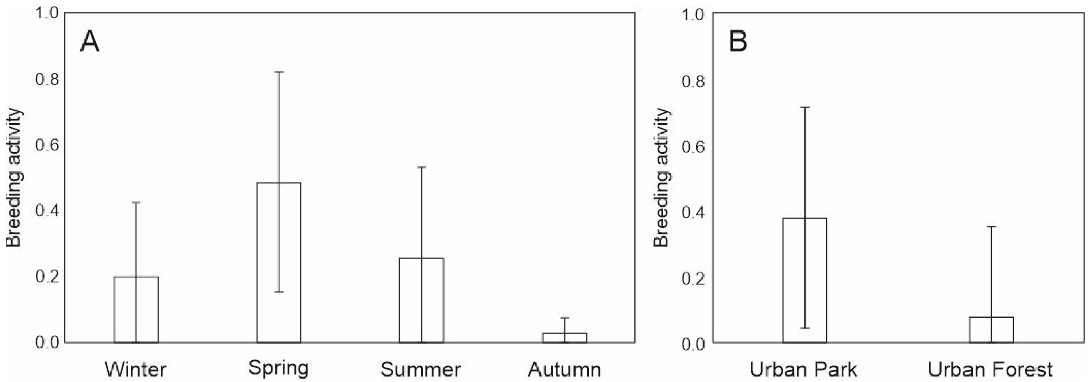 Animals Free FullText Body Condition and Breeding of Urban Red Squirrels Comparison of Two