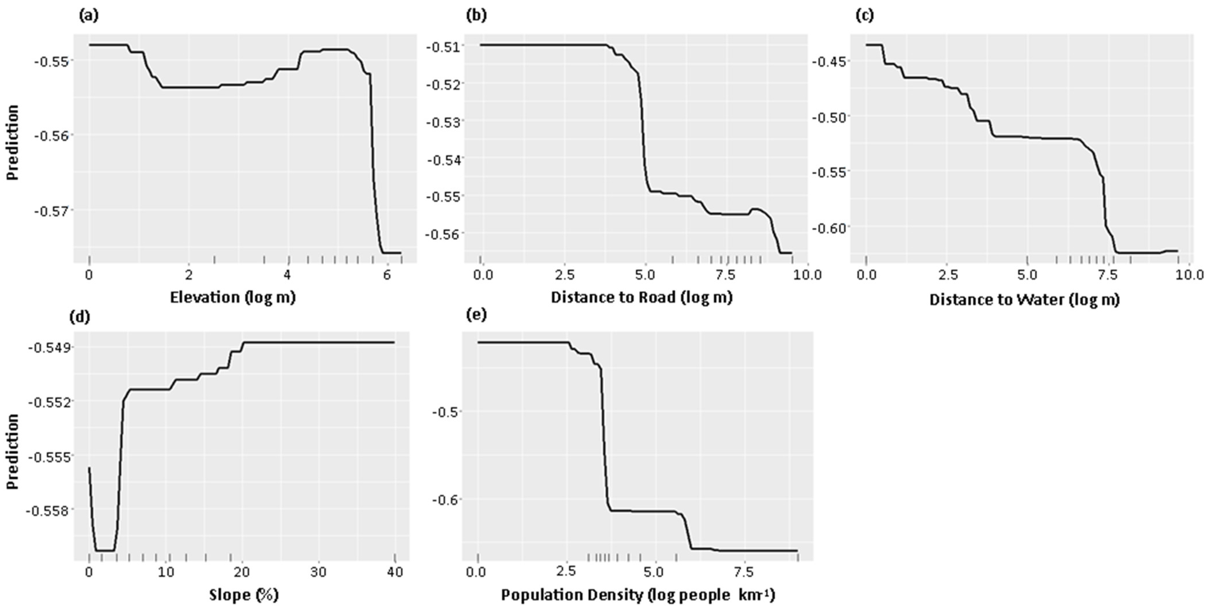 Animals | Free Full-Text | Association of Leopard Cat Occurrence with