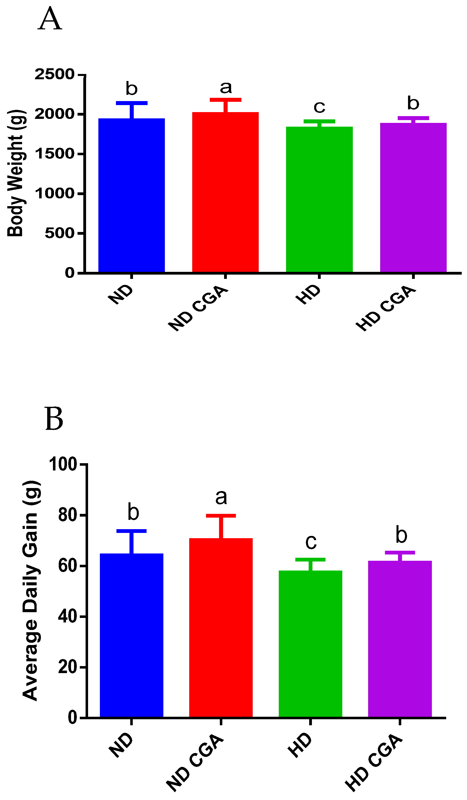 Animals | Free Full-Text | Dietary Supplementation with Chlorogenic Acid Enhances Antioxidant Capacity, Which Promotes Growth, Jejunum Barrier Function, and Cecum Microbiota in Broilers under High Stocking Density Stress Animals | Free Full-Text | Dietary Supplementation with Chlorogenic Acid Enhances Antioxidant Capacity, Which Promotes Growth, Jejunum Barrier Function, and Cecum Microbiota in Broilers under High Stocking Density Stress