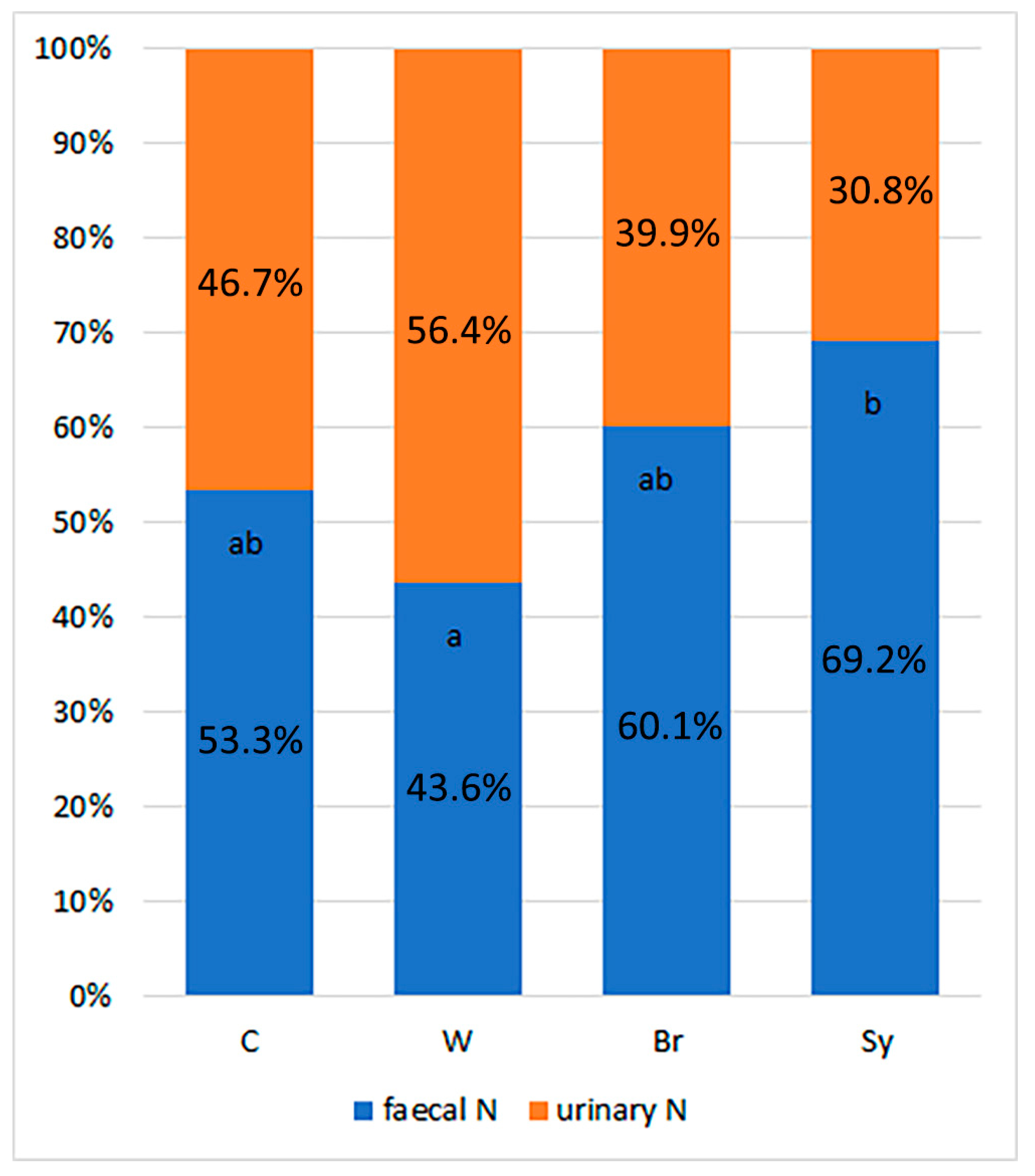 Animals | Free Full-Text | Diet Composition and Using Probiotics or Symbiotics Can Modify the Urinary and Faecal Nitrogen Ratio of Broiler Chicken’s Excreta and Also the Dynamics of In Vitro Ammonia Animals | Free Full-Text | Diet Composition and Using Probiotics or Symbiotics Can Modify the Urinary and Faecal Nitrogen Ratio of Broiler Chicken’s Excreta and Also the Dynamics of In Vitro Ammonia