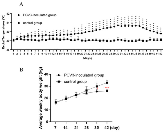 Histopathological Changes and Inflammatory Response in