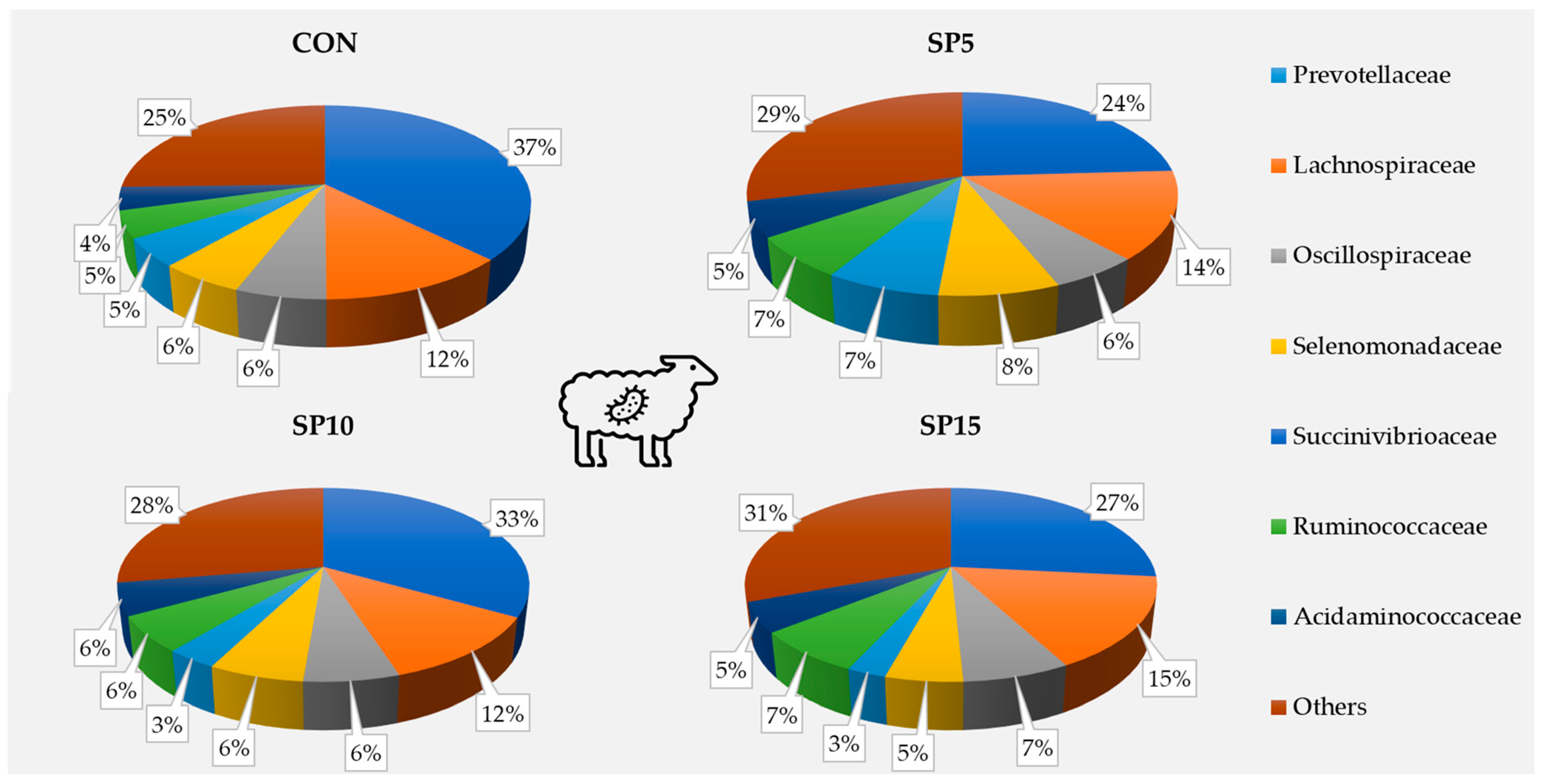 Animals | Free Full-Text | Effect of Spirulina Dietary Supplementation in  Modifying the Rumen Microbiota of Ewes