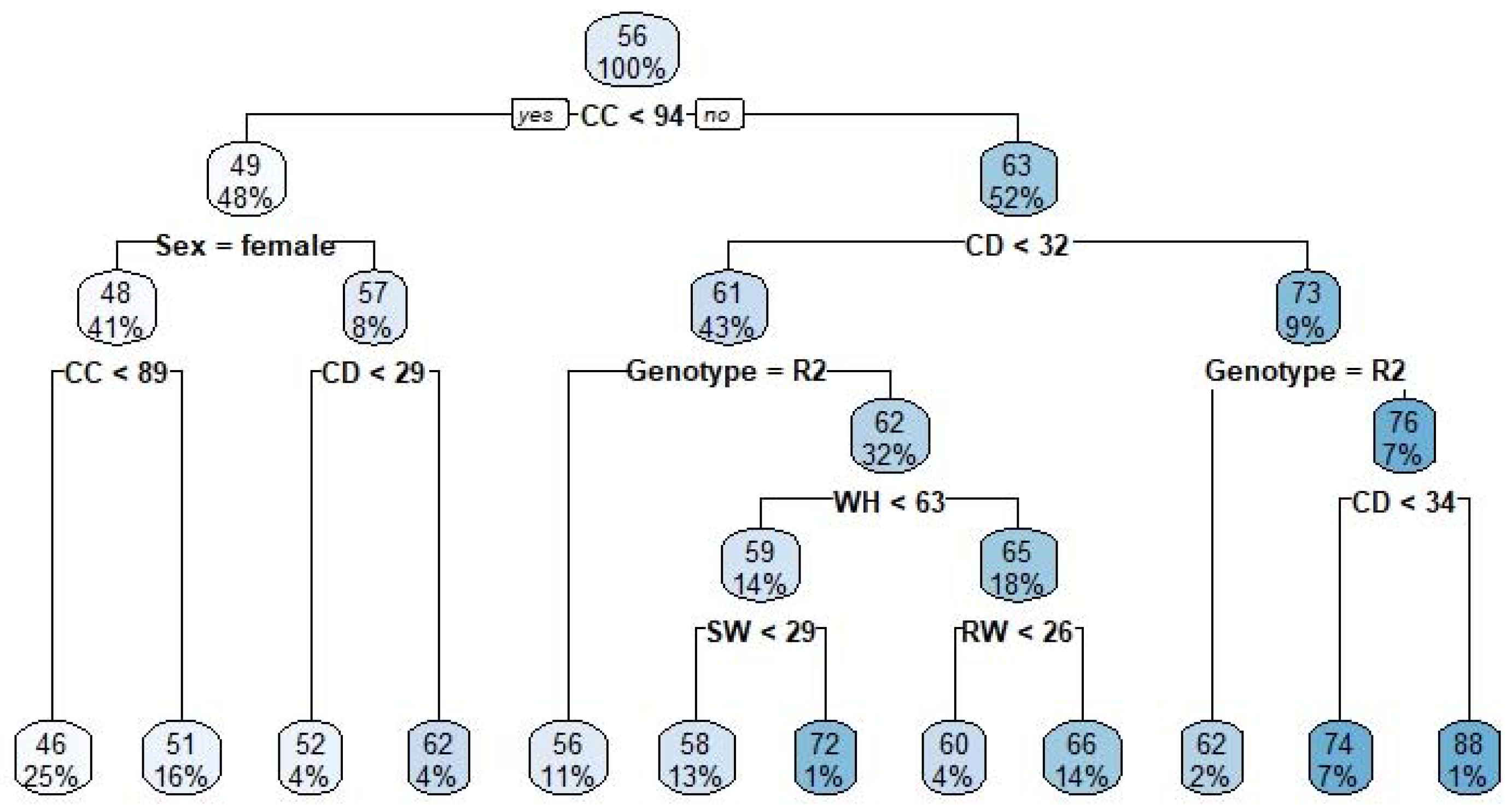 Animals | Free Full-Text | Estimation of Body Weight Based on Biometric ...