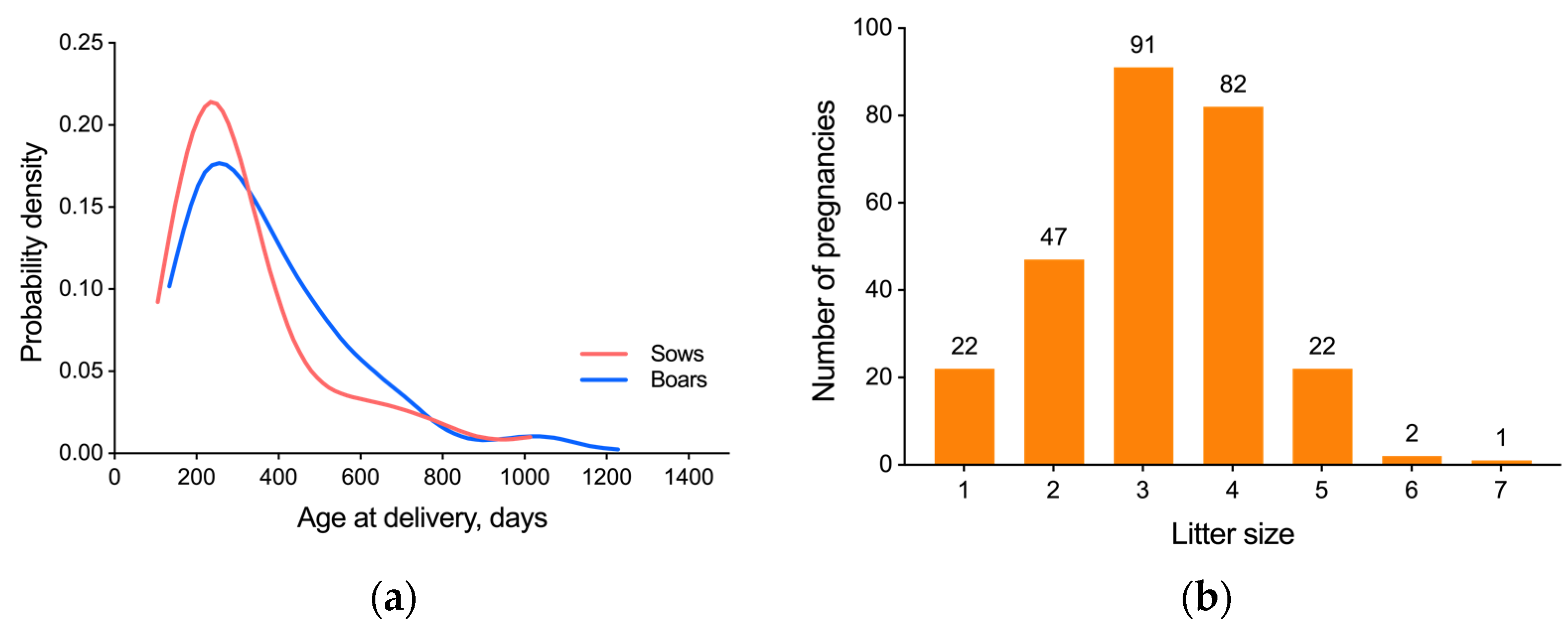 Animals Free FullText Effect of Parental Age, Parity, and Pairing