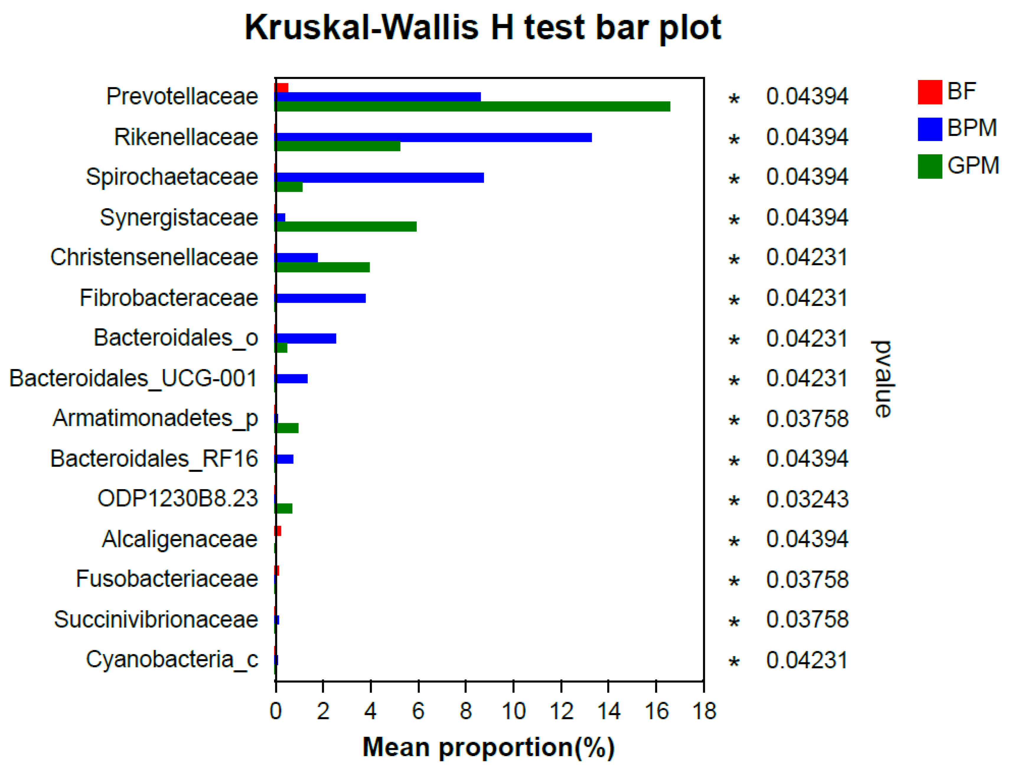 The Gut Microbiota of Young Asian Elephants with Different
