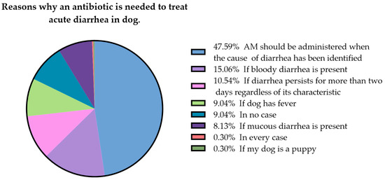 Dog diarrhea after best sale antibiotics