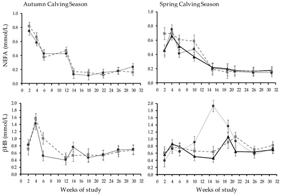 Animals | Free Full-Text | Performance of Autumn and Spring Calving ...