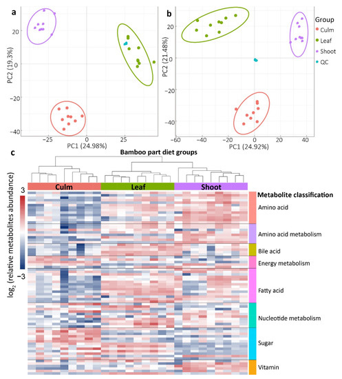 Fecal Metabolomics Reveals the Foraging Strategies of Giant