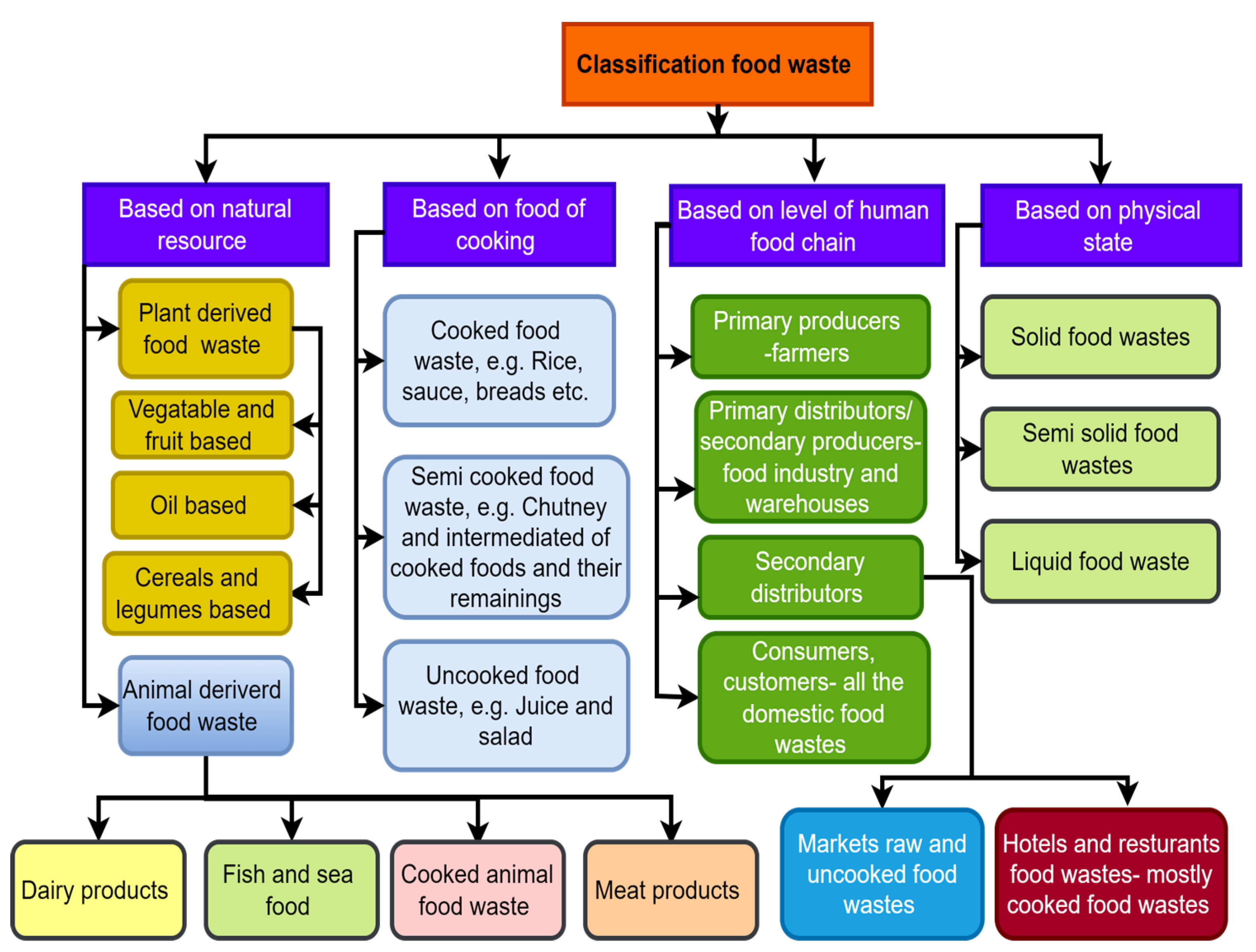 thesis statement for food waste