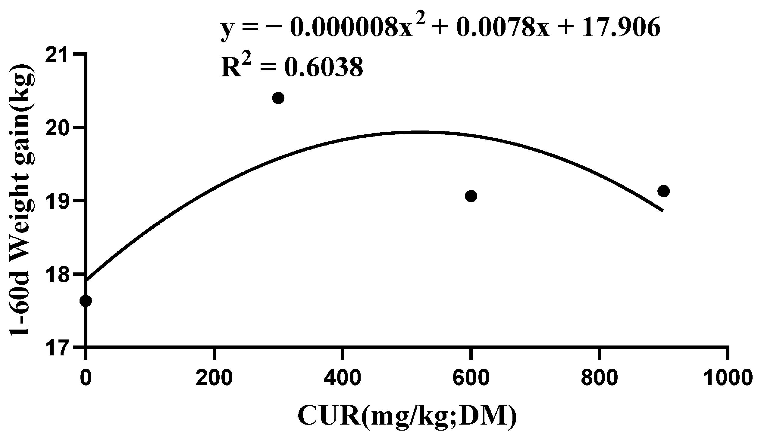 Animals | Free Full-Text | Effects of Curcumin on Growth