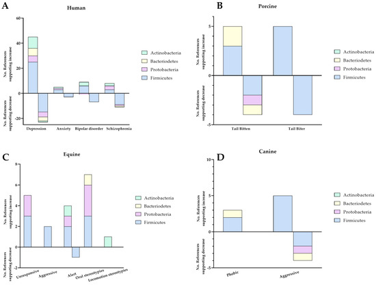 Gut Microbiota and Behavioural Issues in Production, Performance, and ...