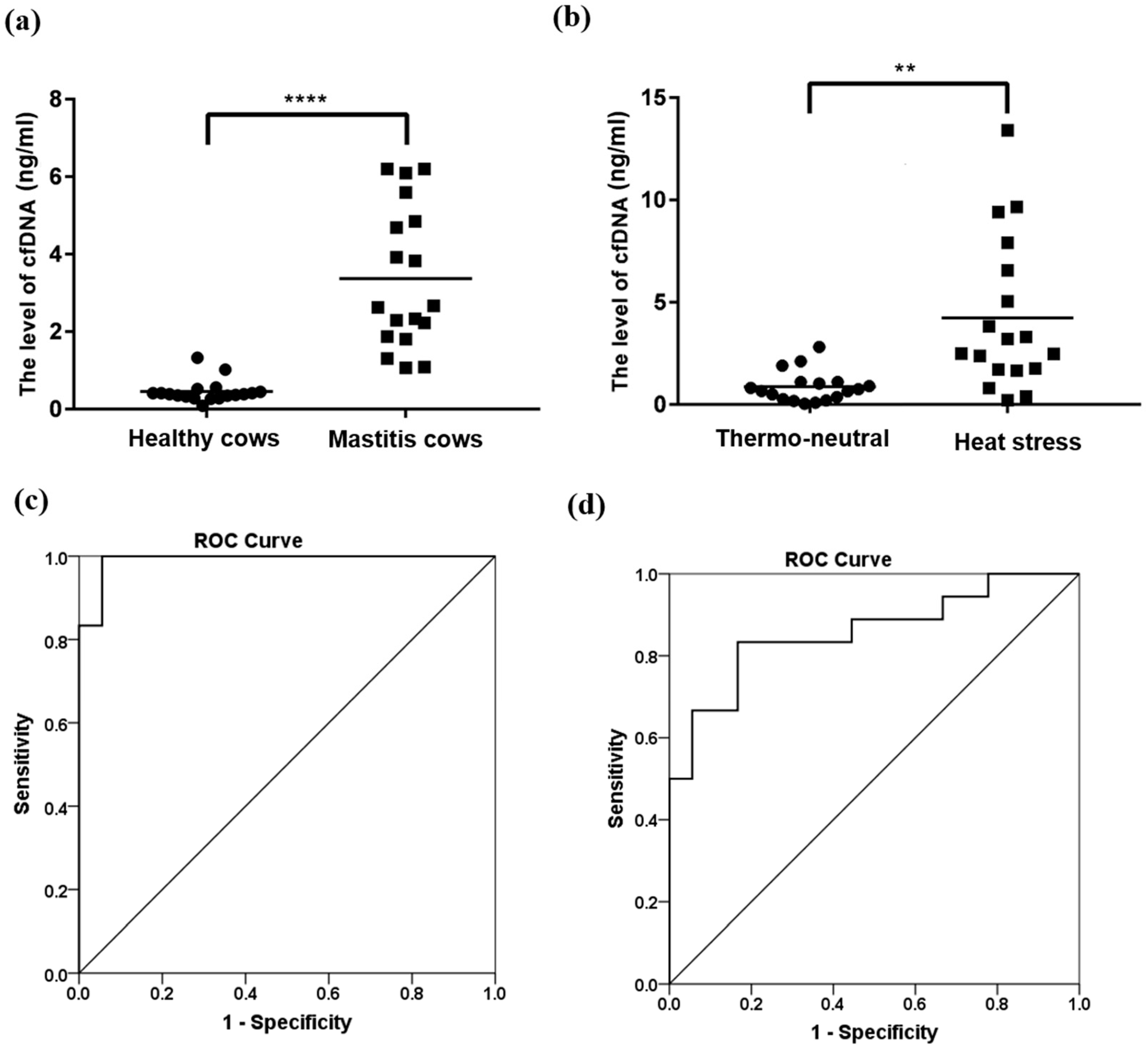 Animals Free FullText Extraction and Elevation of CellFree DNA