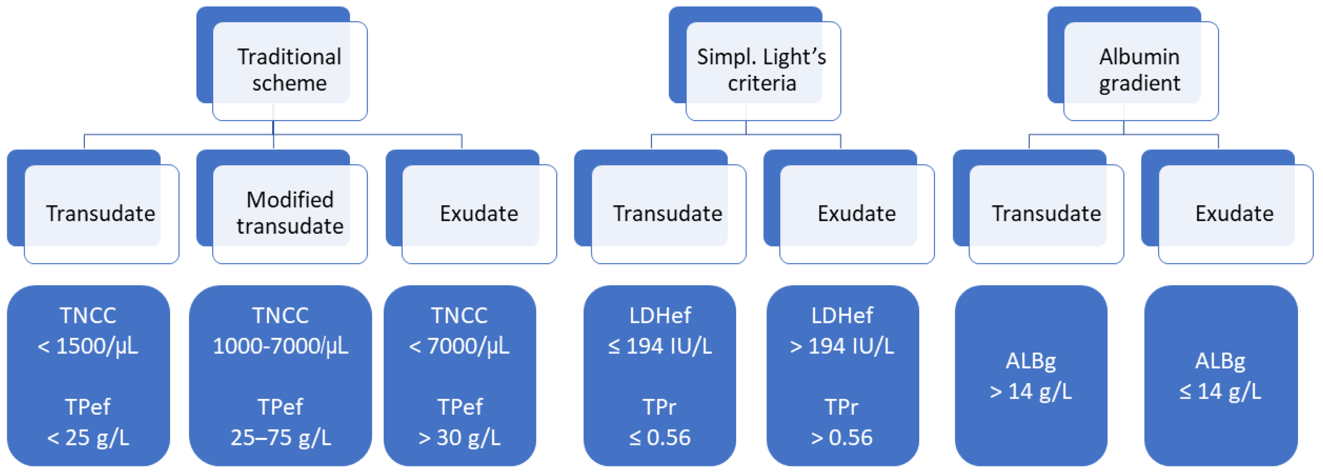 Animals Free FullText Simplified Light’s Criteria and Acute Phase