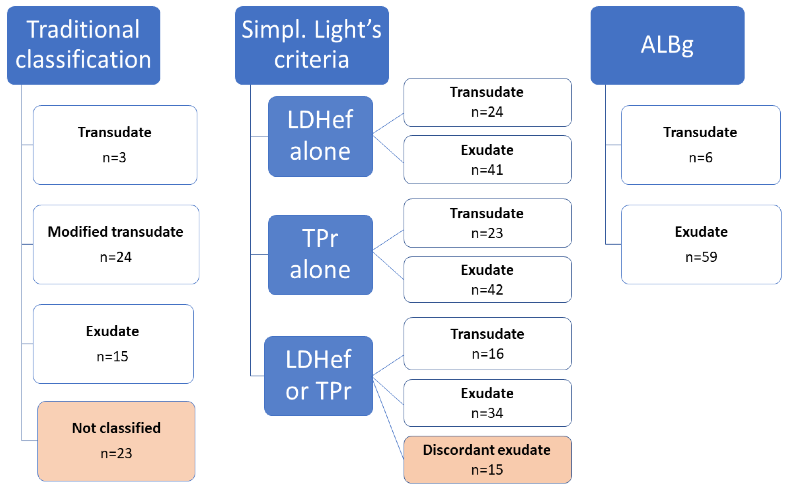 Animals Free FullText Simplified Light’s Criteria and Acute Phase