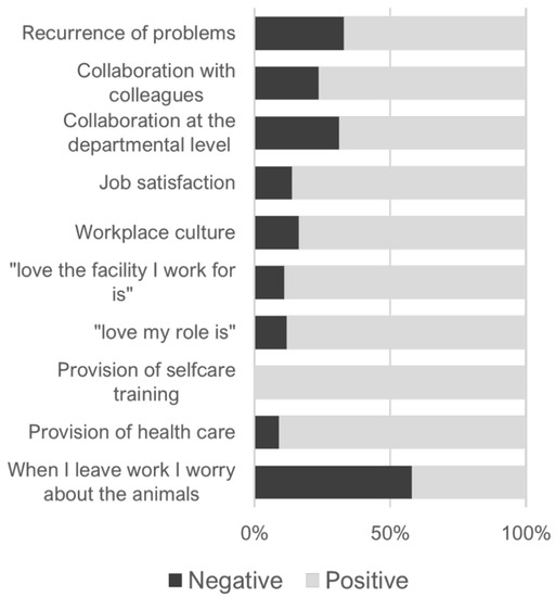 Animals Free FullText Understanding Job Satisfaction and