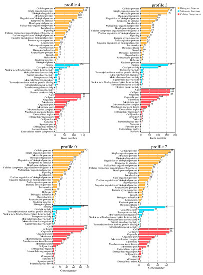 Transcriptomic Response of the Liver Tissue in Trachinotus