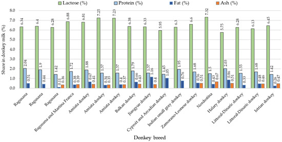 Potential of Endangered Local Donkey Breeds in Meat and Milk Production