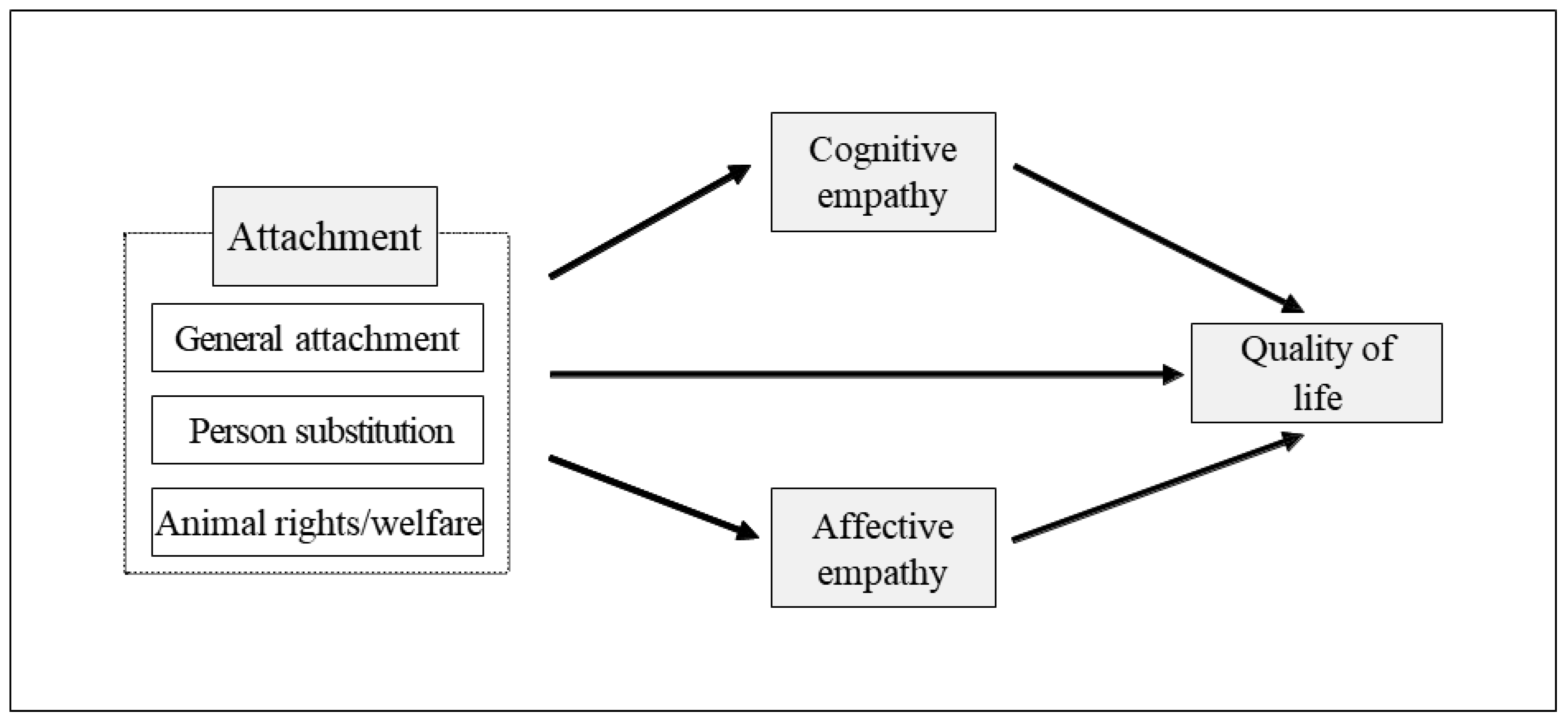 Animals Free FullText Exploring the Role of Empathy as a Dual