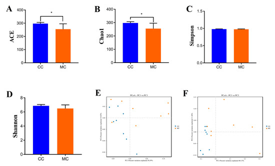 Environmental Microplastic Exposure Changes Gut Microbiota