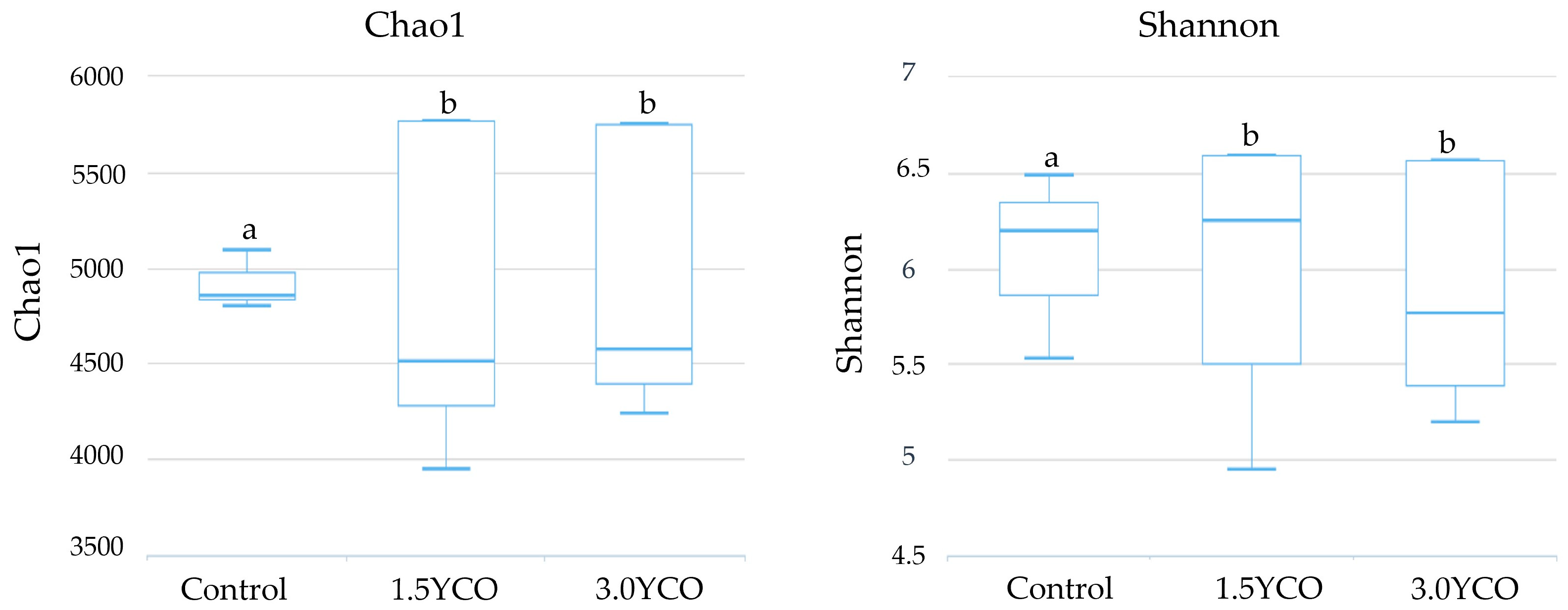 Digestibility and Palatability of the Diet and Intestinal Functionality of Dogs Fed a Blend of Yeast Cell Wall and Oregano Essential Oil