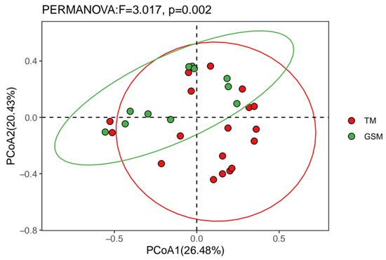 The Food Niche Overlap and Interspecific Relationship between the