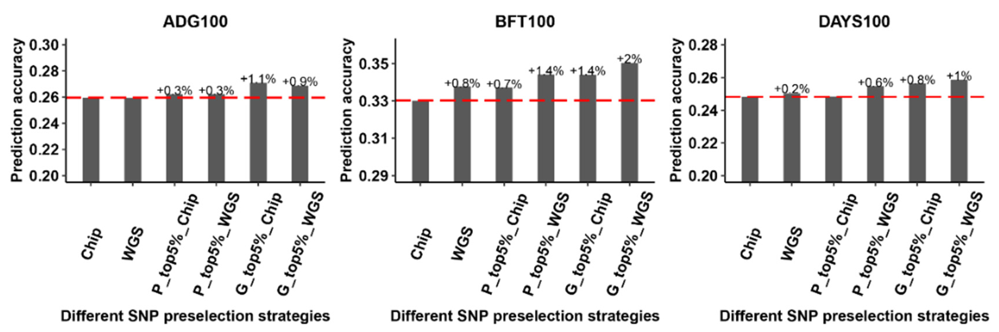 SI Preselecting Variants from Large-Scale Genome-Wide