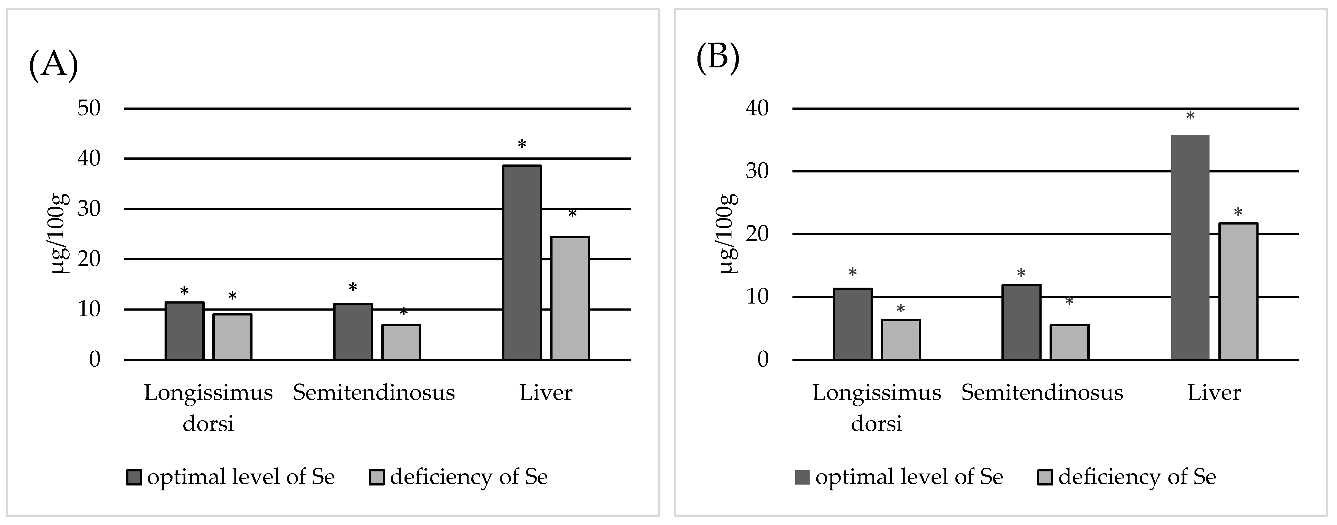 Animals Free FullText Total Selenium Level and Its Distribution between Organs in Beef