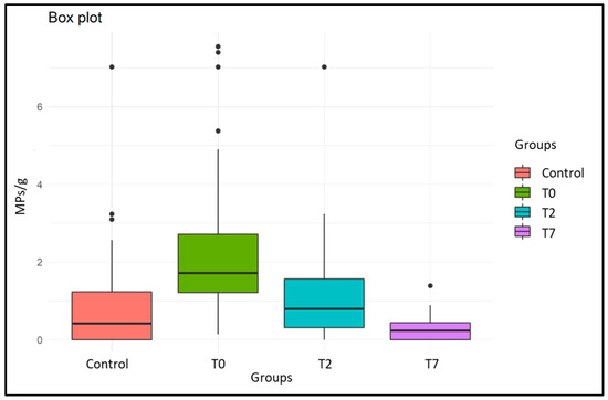 Exposure of Mytilus galloprovincialis to Microplastics
