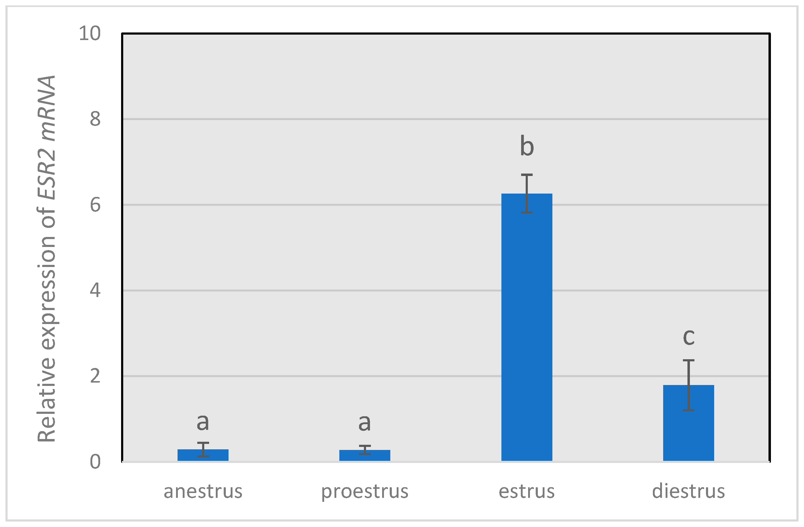 Dynamic Expression of Follicle-Stimulating Hormone and Estrogen mRNA ...