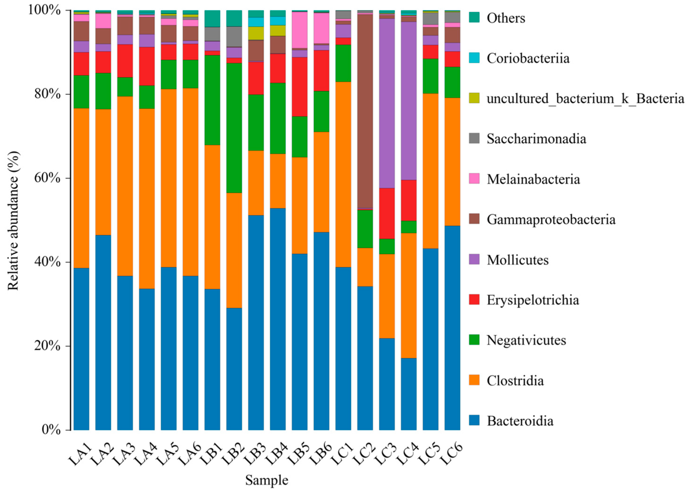 Effects of Tail Vegetable Fermented Feed on the Growth and