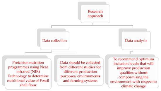 Knowledge Gaps on the Utilization of Fossil Shell Flour in Beef