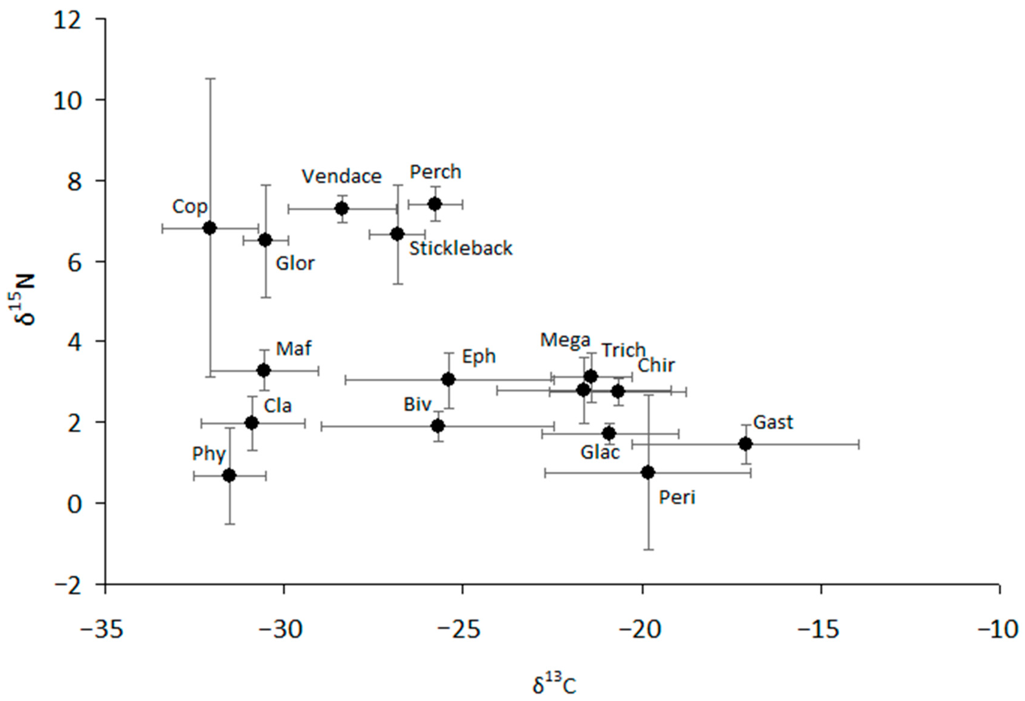 Seasonal Diet Changes and Trophic Links of ... Biology Diagrams