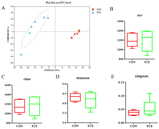 Effects of Dietary Terminalia chebula Extract on Growth