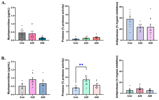 Dietary Artemisia arborescens Supplementation Effects on