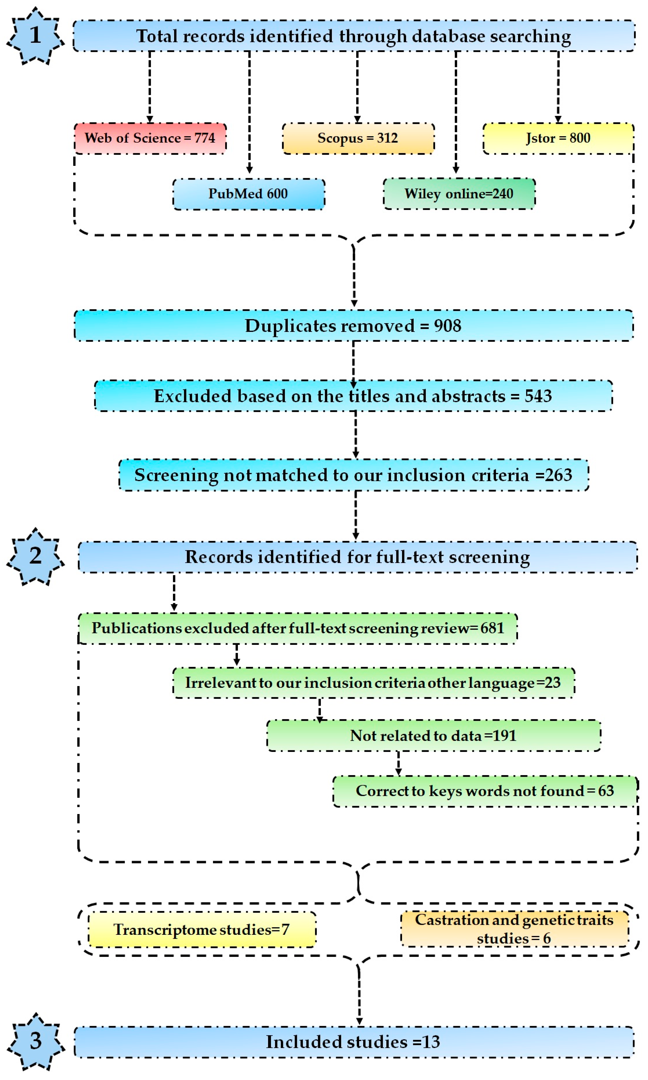Integrative Meta-Analysis: Unveiling Genetic Factors in Meat Sheep 