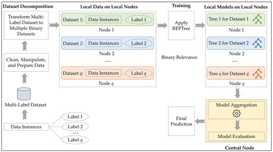 Federated Multi-Label Learning (FMLL): Innovative Method for ...