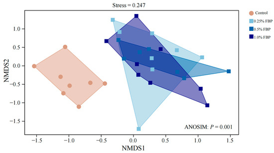 Dietary Fermented Blueberry Pomace Supplementation Improves