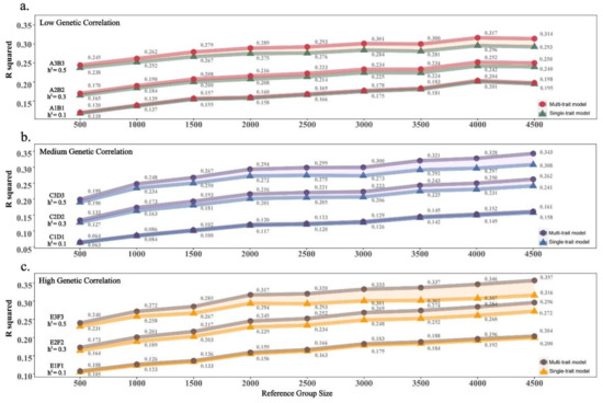 Comparative Study of Single-Trait and Multi-Trait Genomic Prediction Models