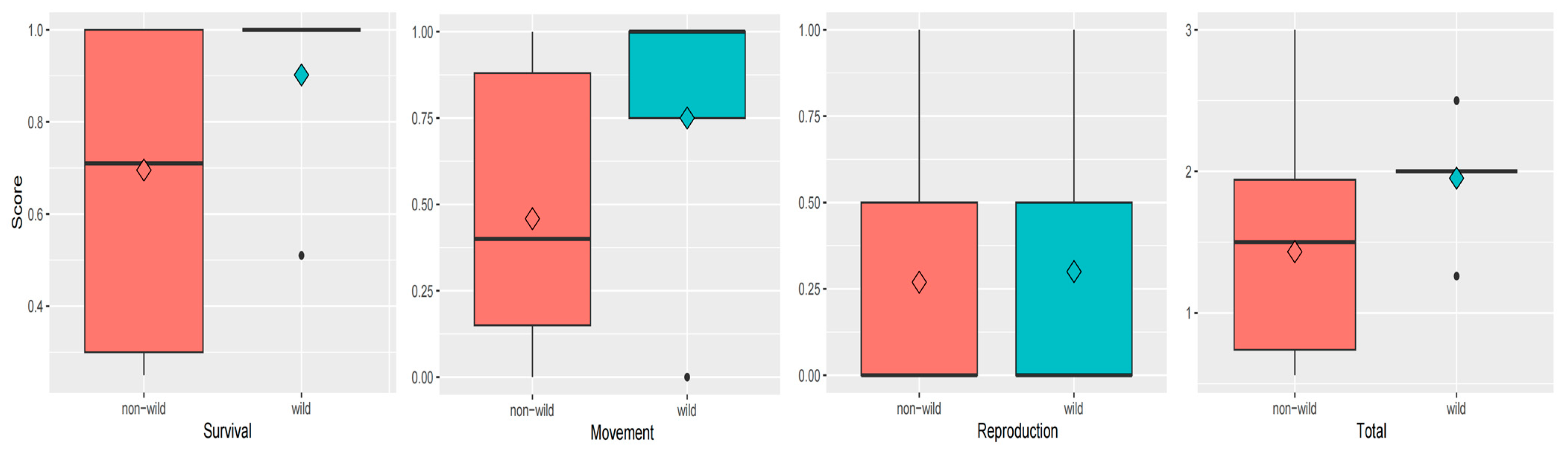Integrated Assessment of Survival, Movement, and