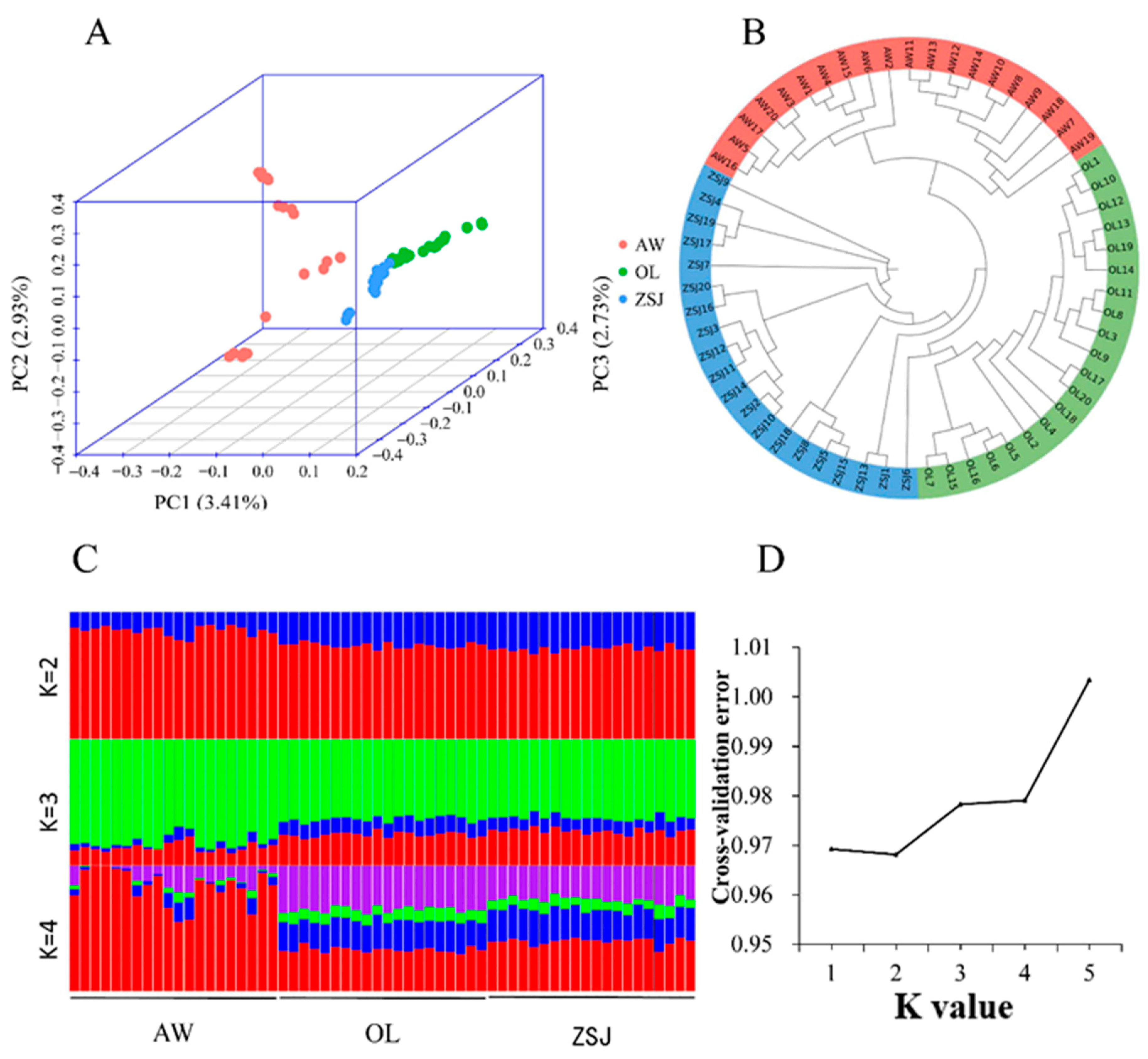 Genome-Wide Selection Signals Reveal Candidate Genes