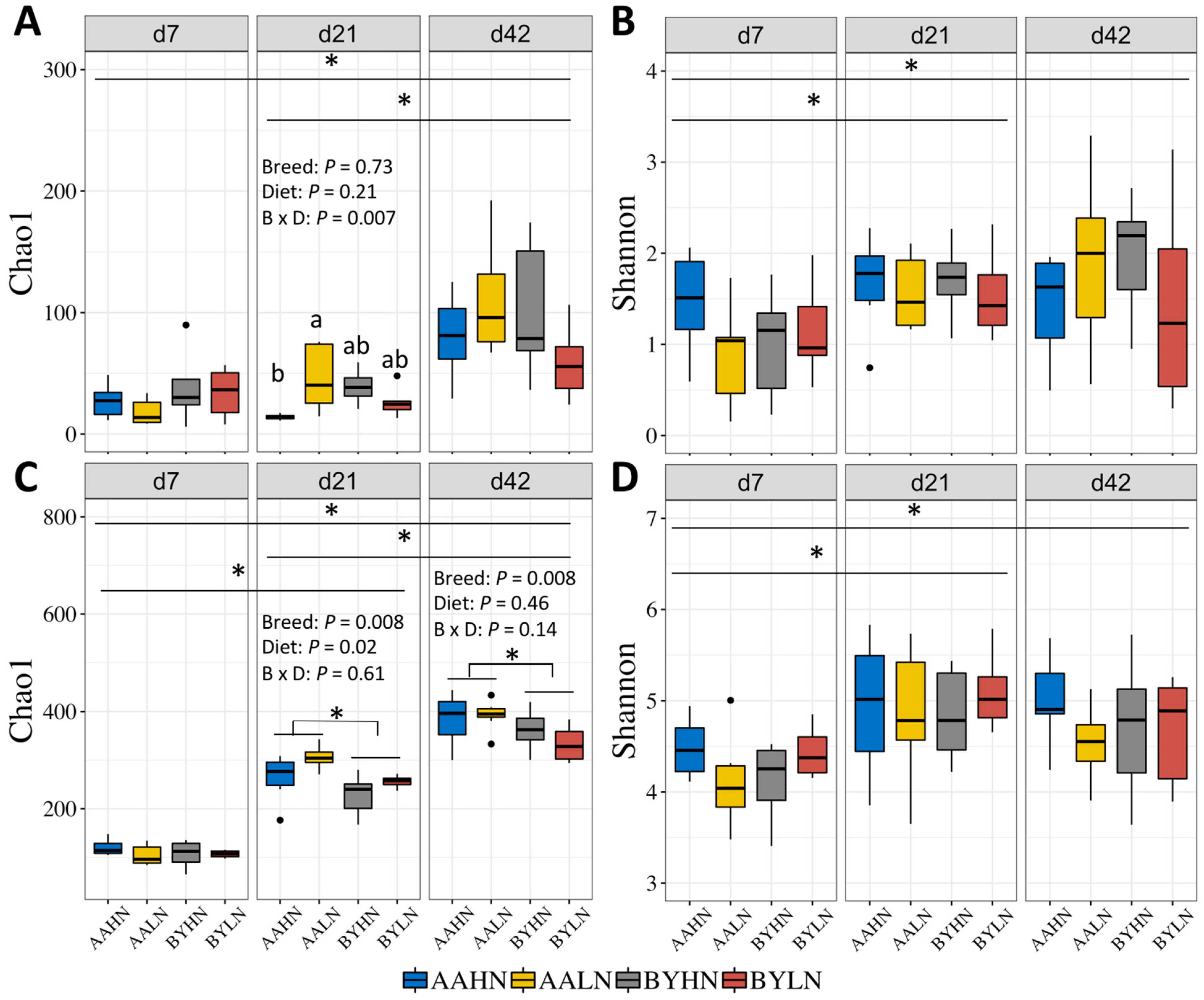The Interactive Effects of Nutrient Density and Breed on