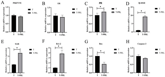 Prolactin Inhibition Promotes Follicle Recruitment by Prolactin Inhibition Promotes Follicle Recruitment by