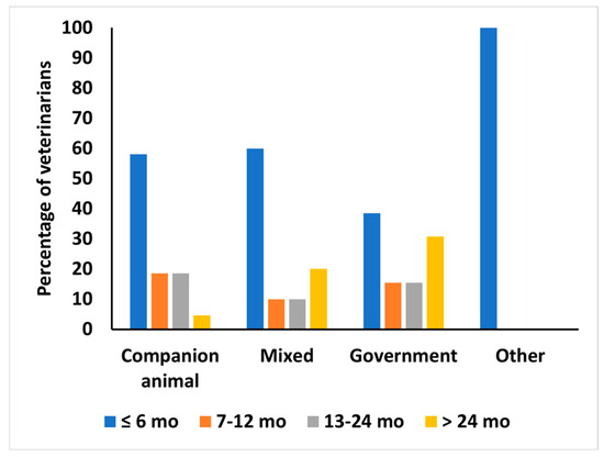 Antimicrobial Prescribing Practices Among Sri Lankan