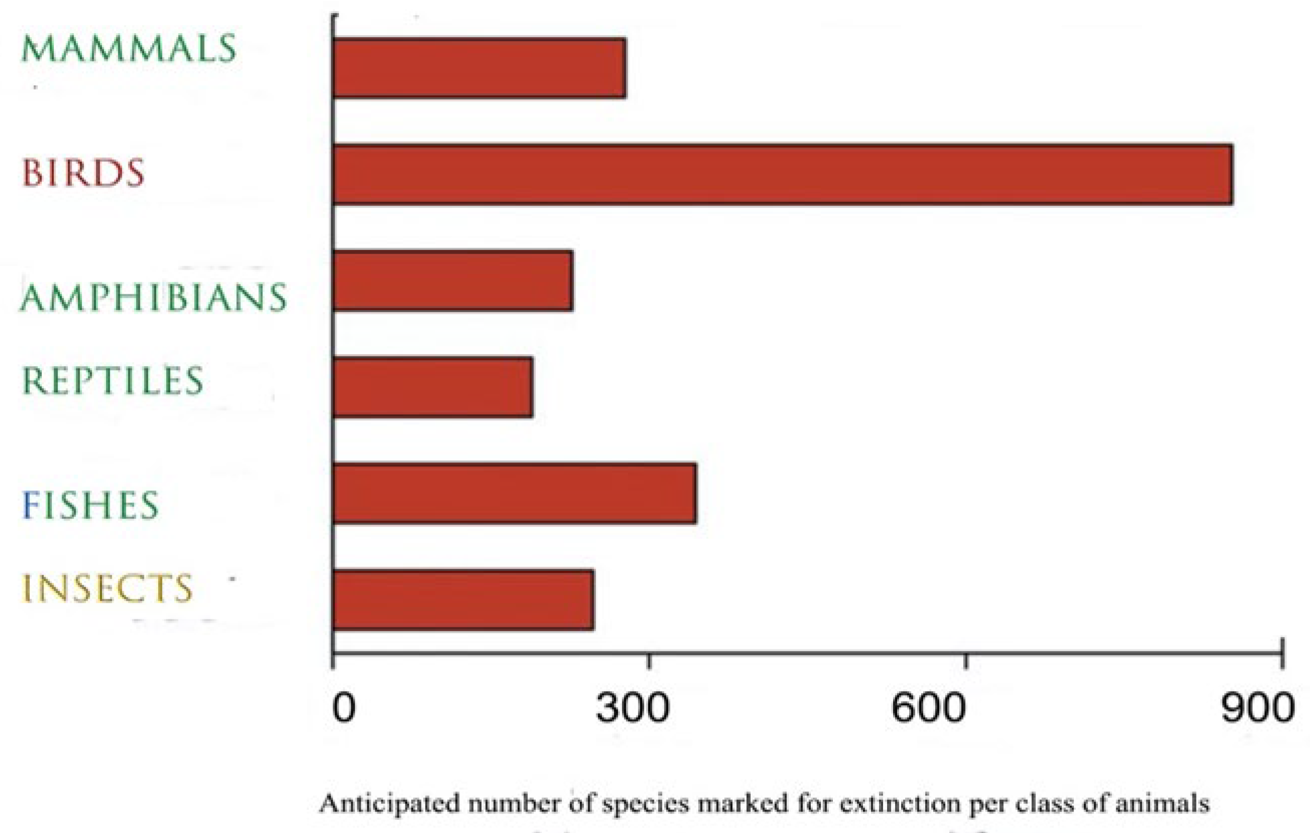 Human-Caused High Direct Mortality in Birds: Unsustainable Trends 