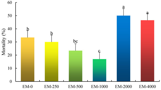 Emodin Improves Juvenile Largemouth Bass (Micropterus