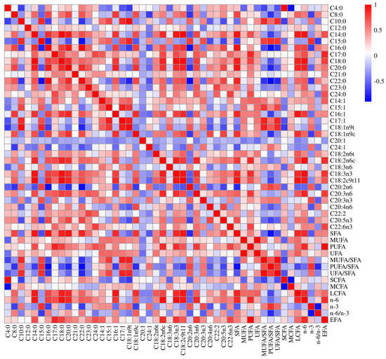 Effect of FABP4 Gene Polymorphisms on Fatty Acid Composition